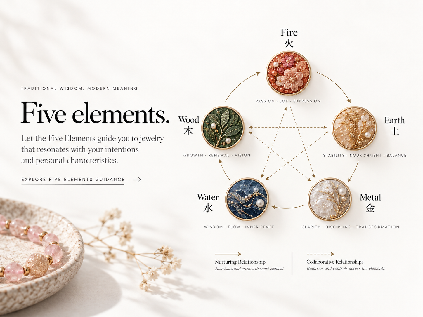Five Elements introduction and jewelry-inspired diagram showing Wood, Fire, Earth, Metal, and Water.